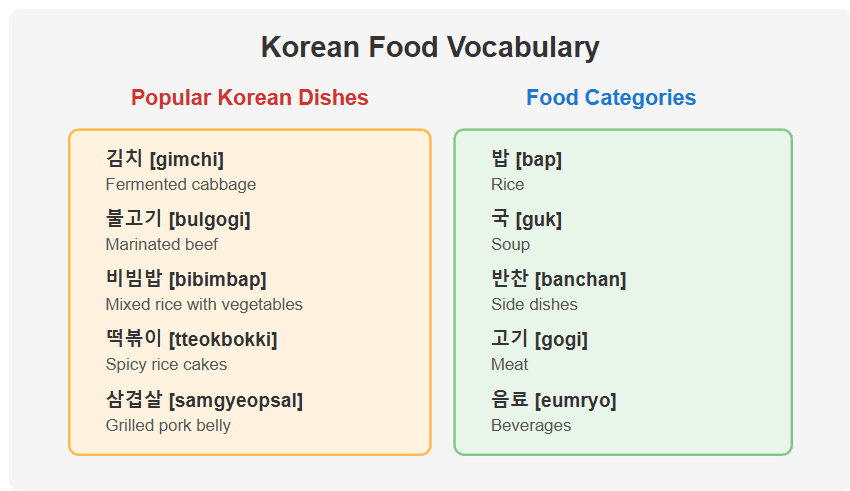 Korean Language Blog: Day 4 - Food and Restaurant Phrases - 원더수이 ...